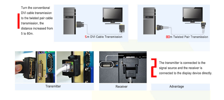 DE-10 DVI Extender